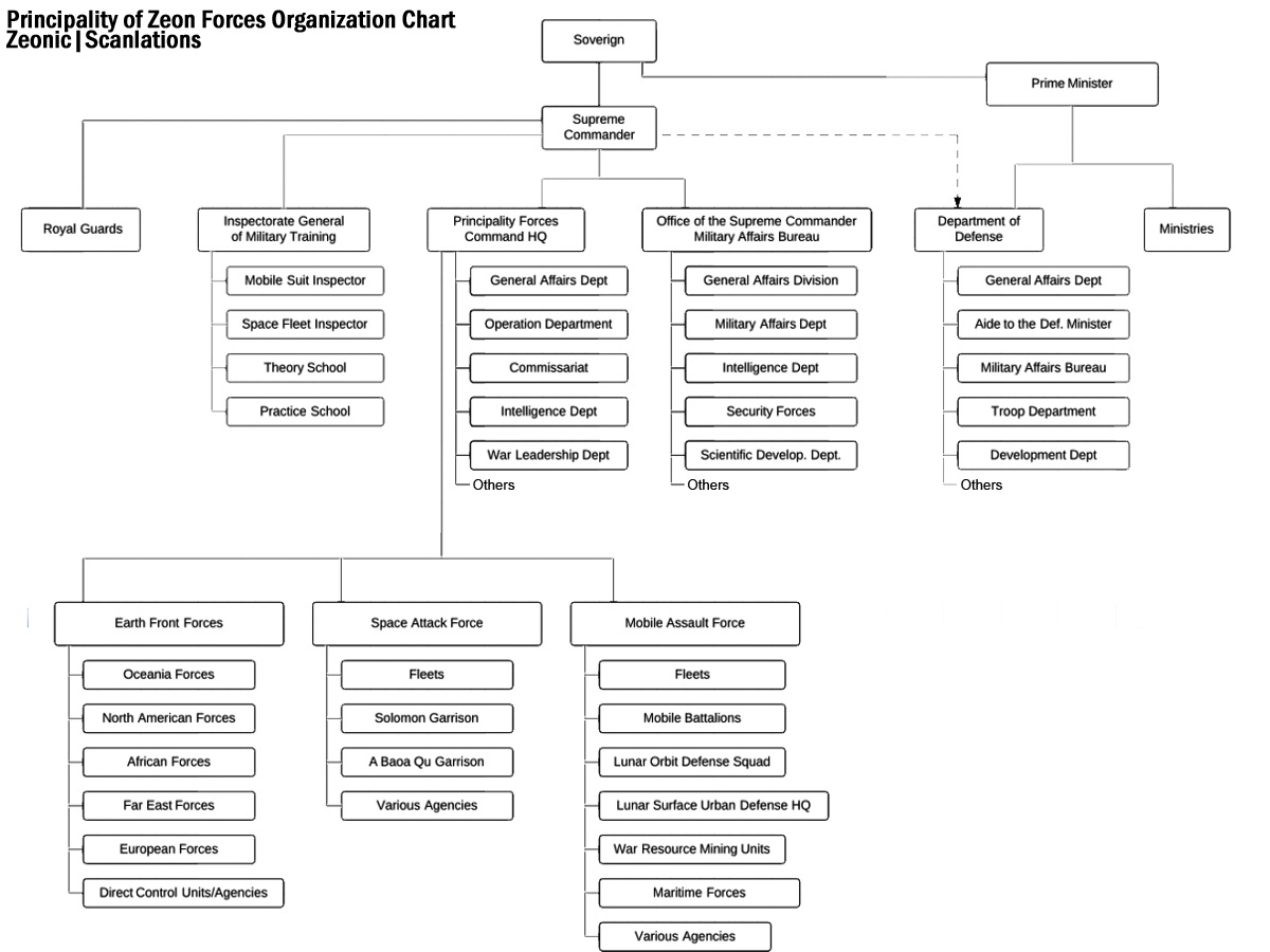 Saf Org Chart